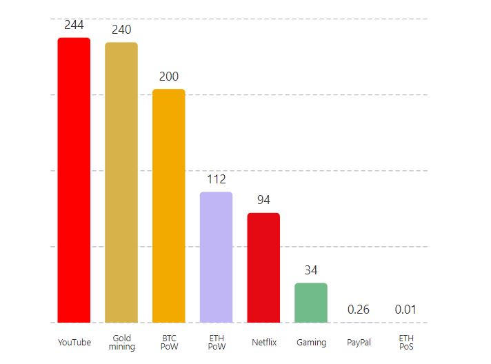 Consommation énergétique annuelle (en TWh). // Source : Ethereum.org